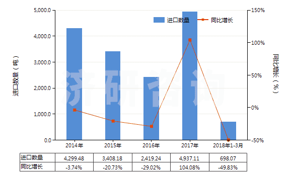 2014-2018年3月中國(guó)其他未混合的維生素及其衍生物(不論是否溶于溶劑)(HS29362900)進(jìn)口量及增速統(tǒng)計(jì)